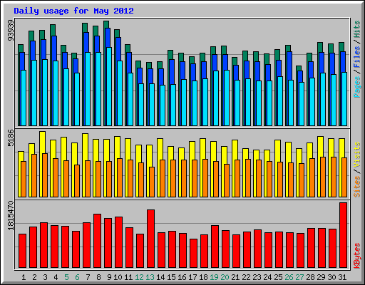 Daily usage for May 2012