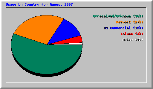 Usage by Country for August 2007