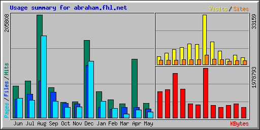 Usage summary for abraham.fhl.net