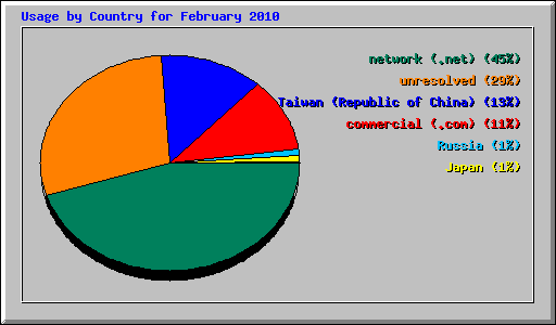 Usage by Country for February 2010