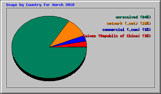 Usage by Country for March 2010
