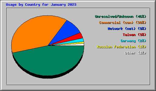 Usage by Country for January 2023