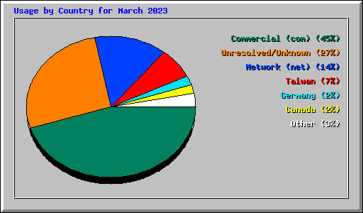 Usage by Country for March 2023