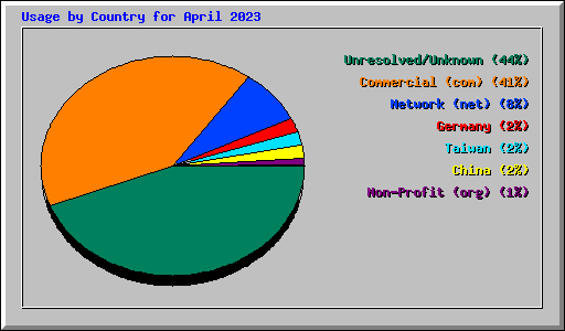 Usage by Country for April 2023
