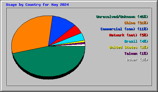 Usage by Country for May 2024