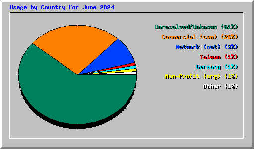 Usage by Country for June 2024