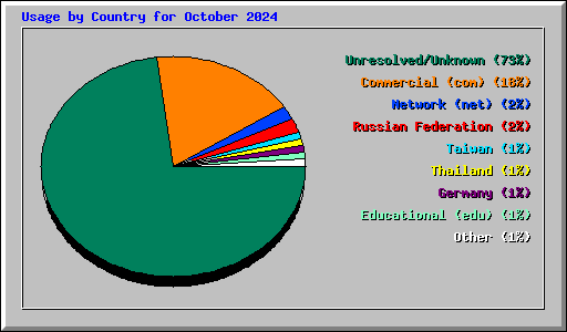 Usage by Country for October 2024