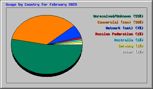 Usage by Country for February 2025