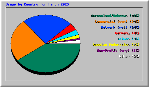 Usage by Country for March 2025