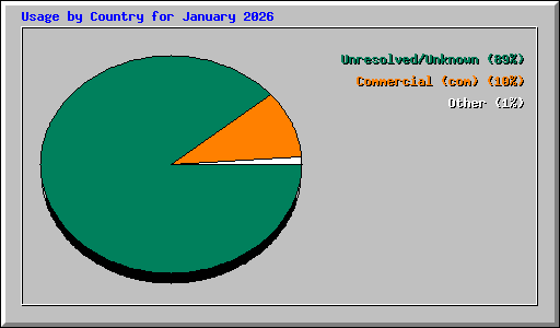 Usage by Country for January 2026