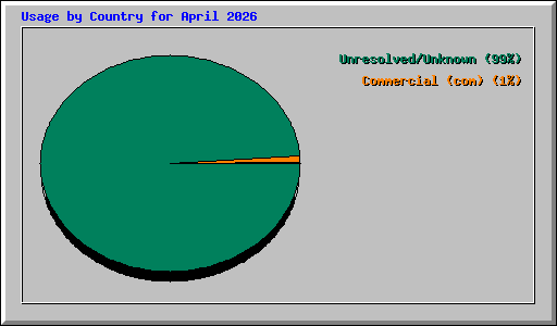 Usage by Country for April 2026