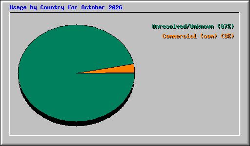 Usage by Country for October 2026