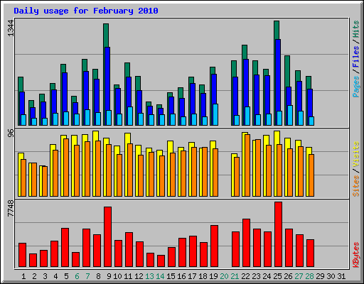 Daily usage for February 2010