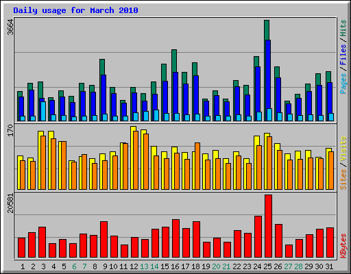 Daily usage for March 2010