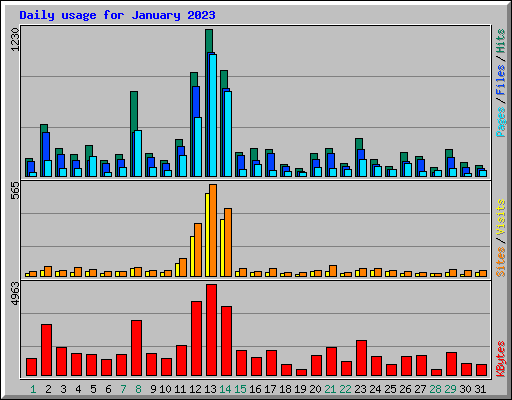 Daily usage for January 2023