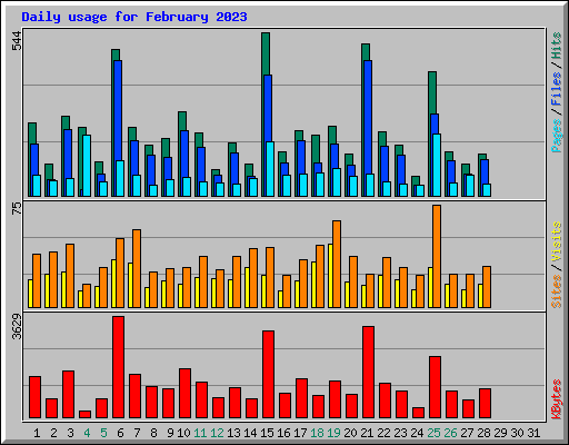 Daily usage for February 2023