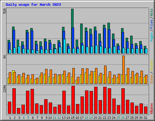 Daily usage for March 2023