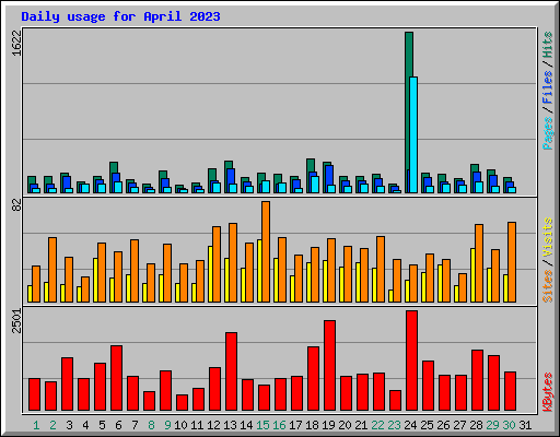 Daily usage for April 2023