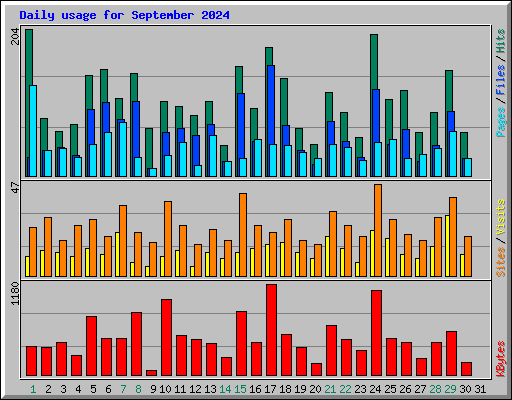 Daily usage for September 2024