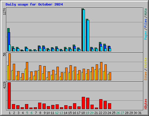 Daily usage for October 2024