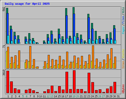 Daily usage for April 2025