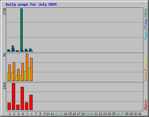 Daily usage for July 2025