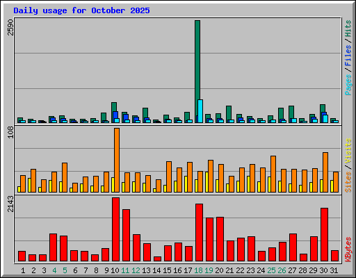 Daily usage for October 2025
