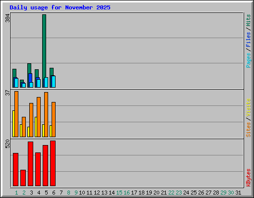 Daily usage for November 2025