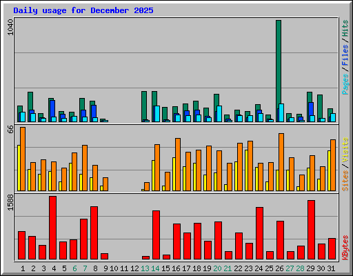 Daily usage for December 2025