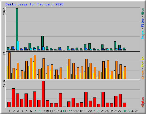 Daily usage for February 2026