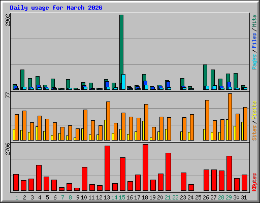 Daily usage for March 2026