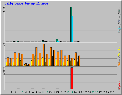 Daily usage for April 2026