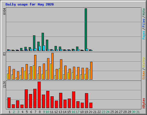 Daily usage for May 2026