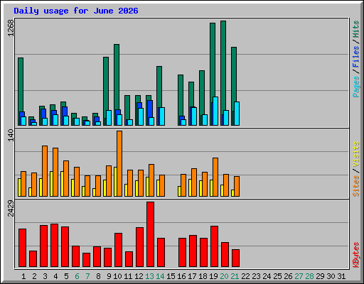 Daily usage for June 2026