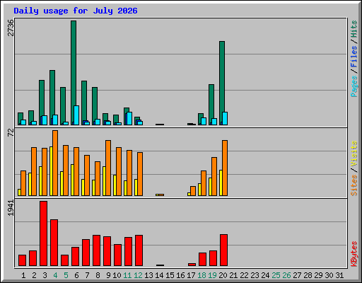 Daily usage for July 2026