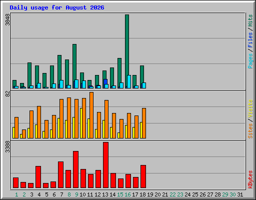 Daily usage for August 2026
