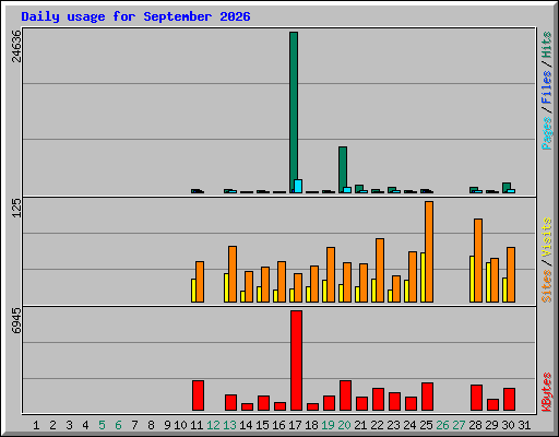 Daily usage for September 2026