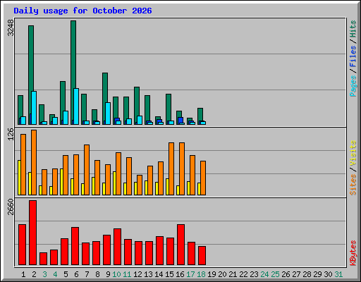 Daily usage for October 2026
