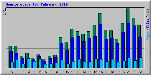 Hourly usage for February 2010