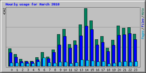 Hourly usage for March 2010