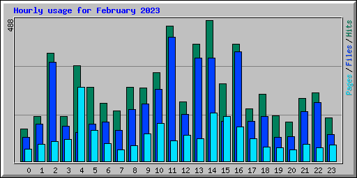 Hourly usage for February 2023