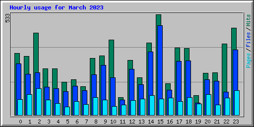 Hourly usage for March 2023
