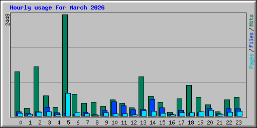 Hourly usage for March 2026
