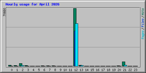 Hourly usage for April 2026