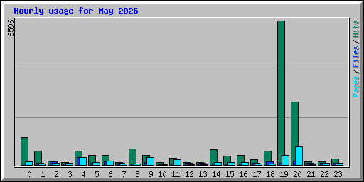 Hourly usage for May 2026