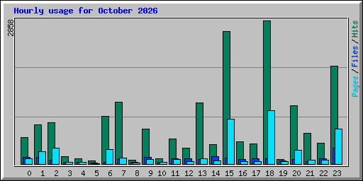 Hourly usage for October 2026