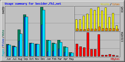 Usage summary for besider.fhl.net