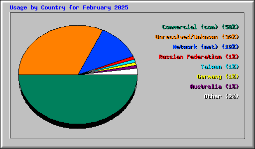 Usage by Country for February 2025
