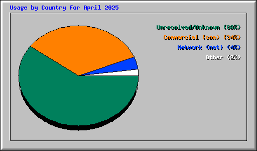 Usage by Country for April 2025