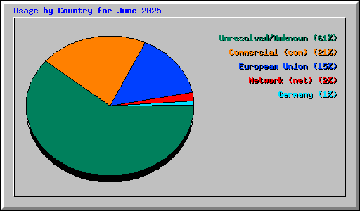 Usage by Country for June 2025